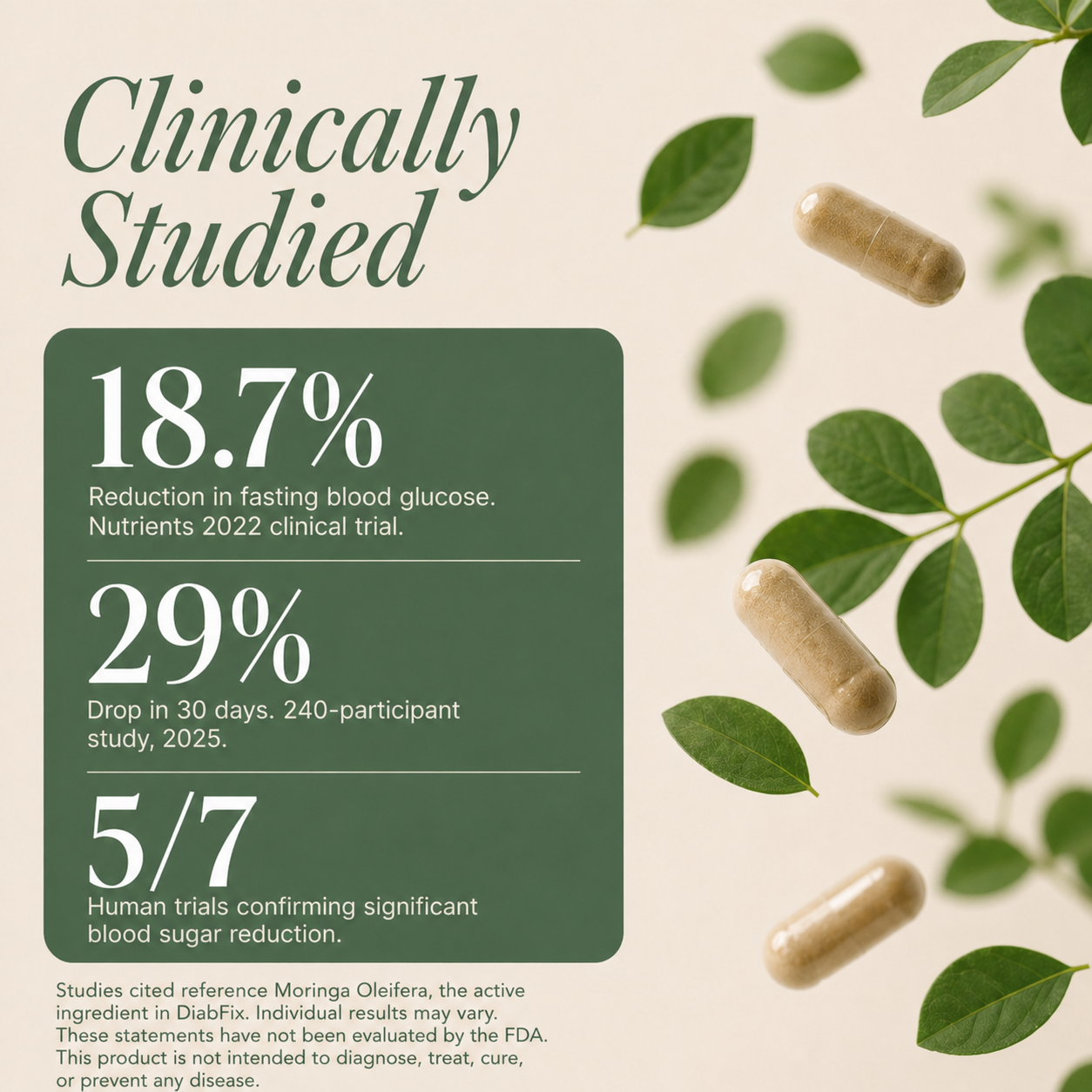 Clinical research on Moringa Oleifera, the active ingredient in DiabFix, showing 18.7 percent fasting blood glucose support in Nutrients 2022 study, 29 percent in 30-day study, and 5 of 7 human trials.